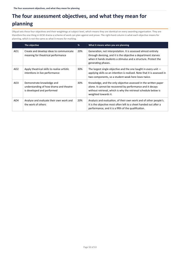The four assessment objectives, and what they mean for planning · Year 11 Drama Scheme of Work, page 50