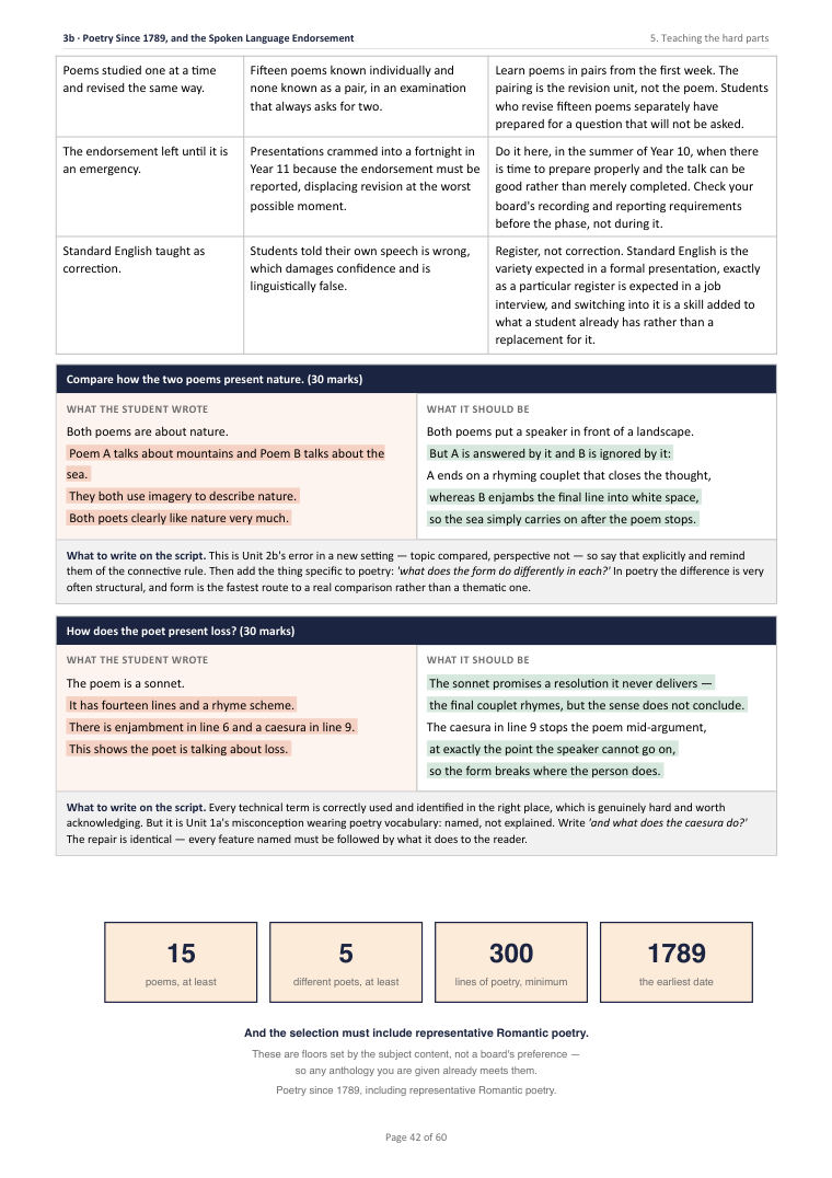 3B · Poetry Since 1789, and the Spoken Language Endorsement · Year 10 English Scheme of Work, page 42