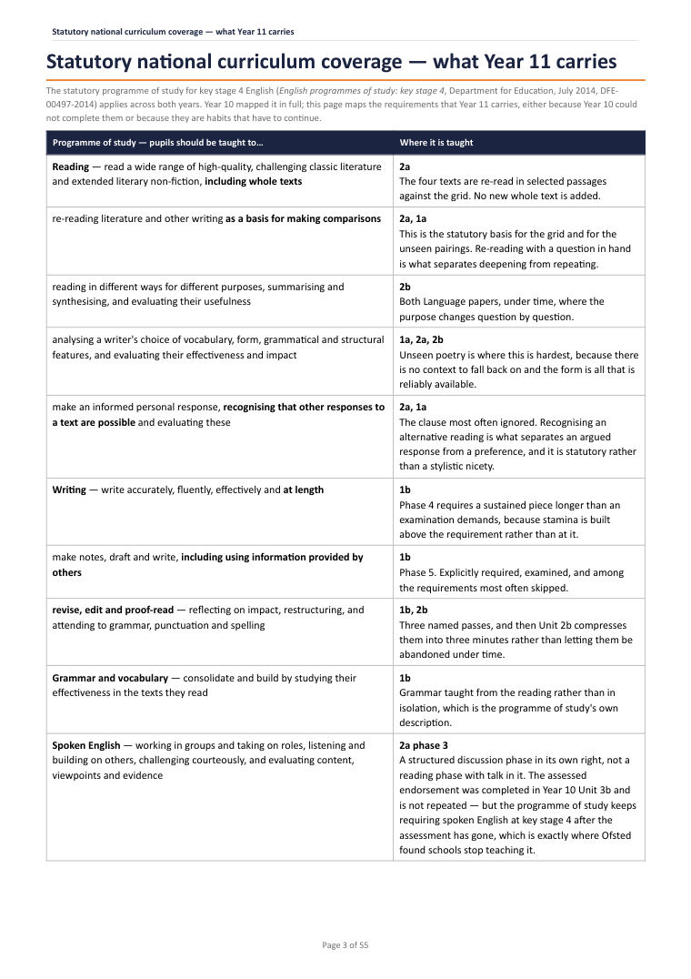 Statutory national curriculum coverage — what Year 11 carries · Year 11 English Scheme of Work, page 3