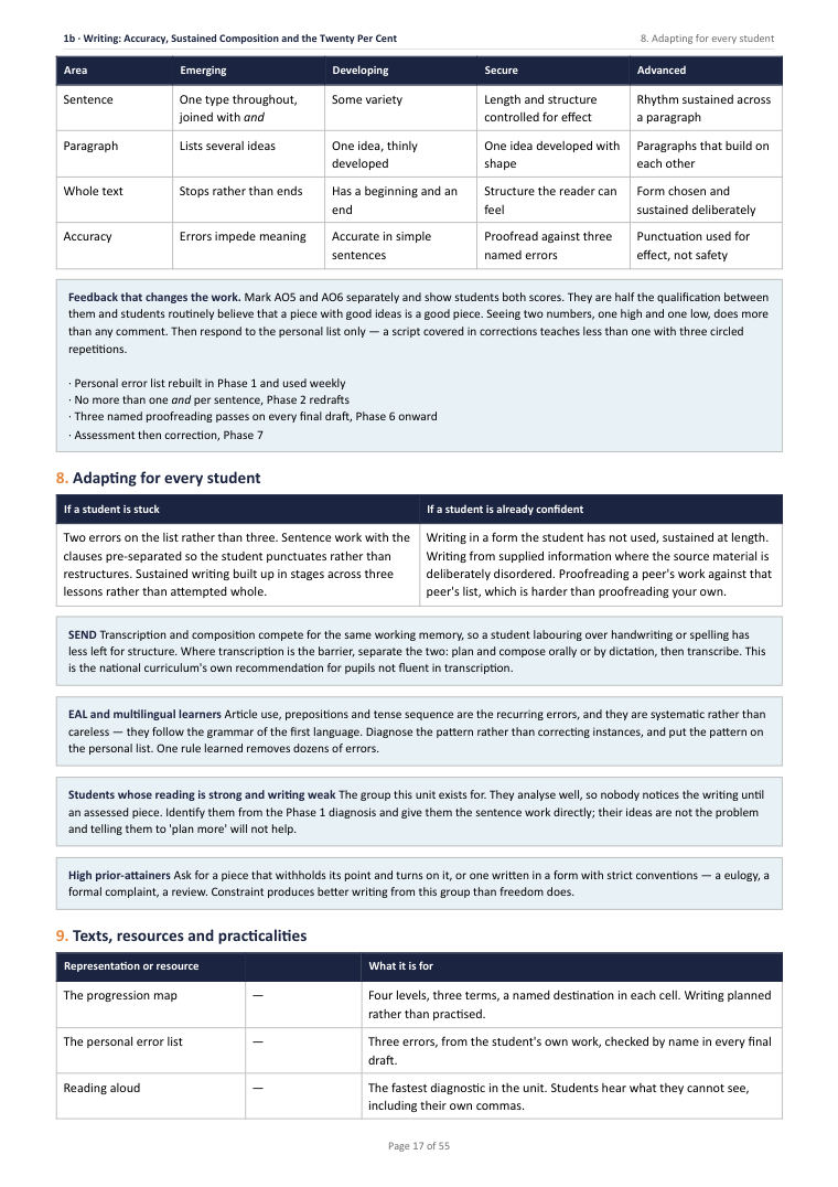 1B · Writing: Accuracy, Sustained Composition and the Twenty · Year 11 English Scheme of Work, page 17