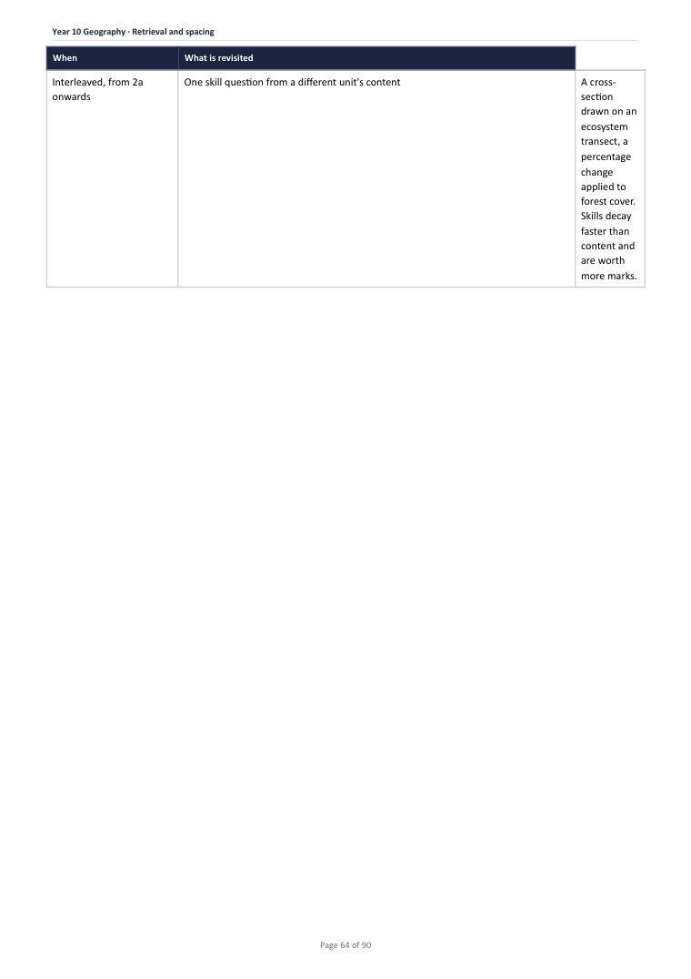 Retrieval and spacing · Year 10 Geography Scheme of Work, page 64