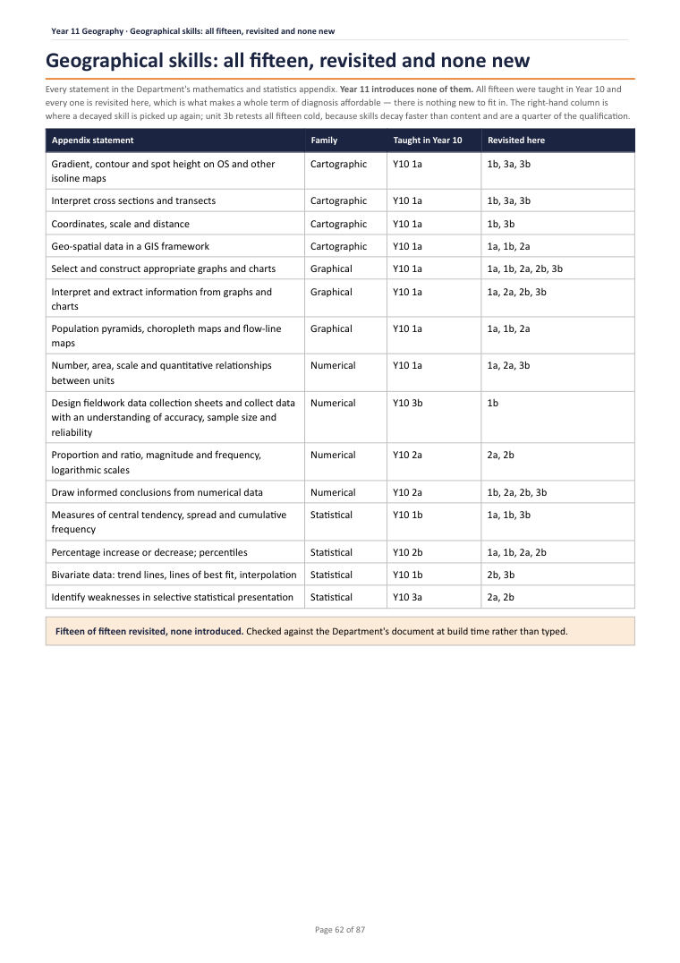 Geographical skills: all fifteen, revisited and none new · Year 11 Geography Scheme of Work, page 62