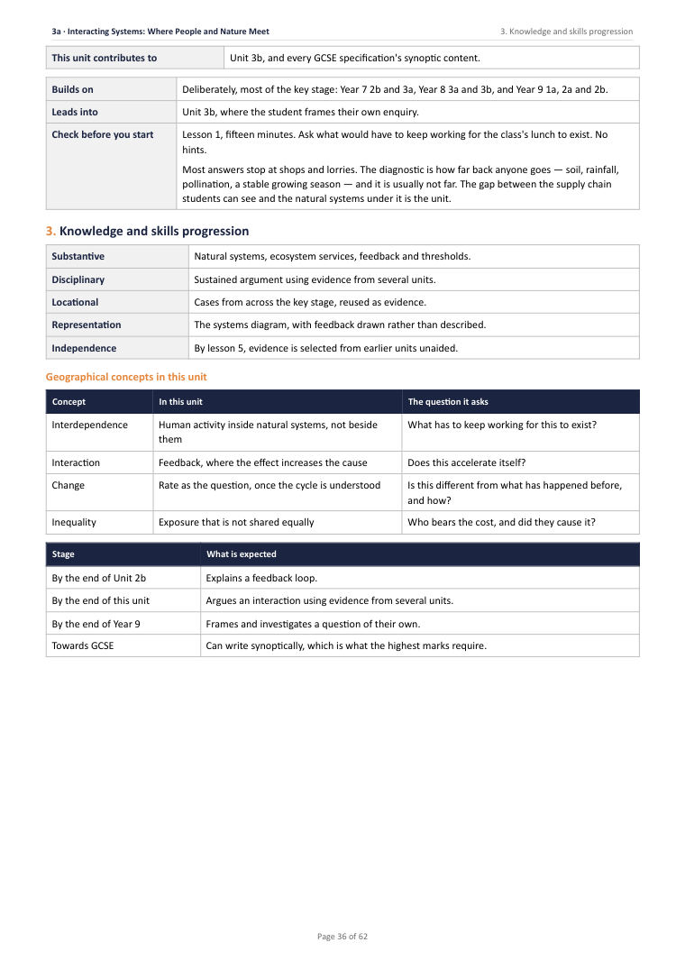 3A · Interacting Systems: Where People and Nature Meet · Year 9 Geography Scheme of Work, page 36