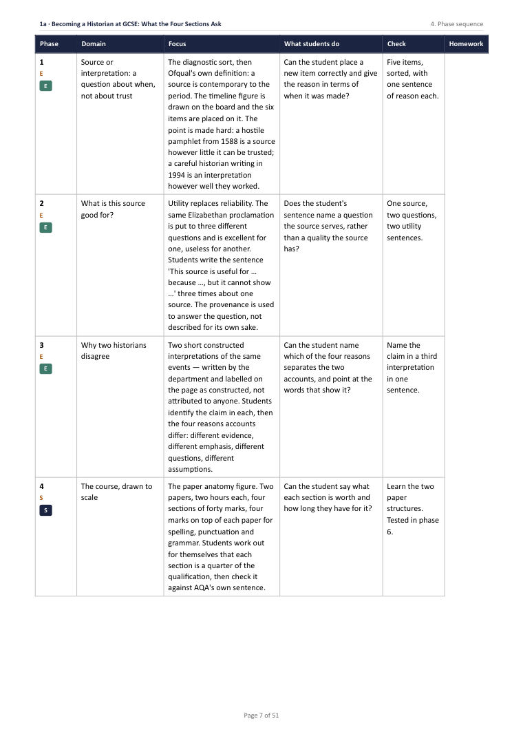 1A · Becoming a Historian at GCSE: What the Four Sections Ask · Year 10 History Scheme of Work, page 7