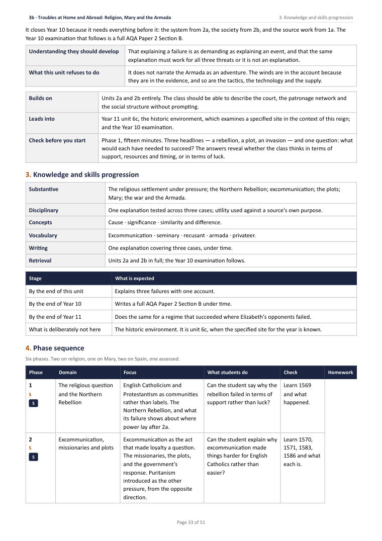 3B · Troubles at Home and Abroad: Religion, Mary and the Armada · Year 10 History Scheme of Work, page 33