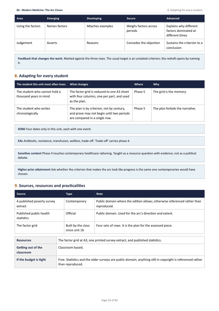 6B · Modern Medicine: The Arc Closes · Year 11 History Scheme of Work, page 34