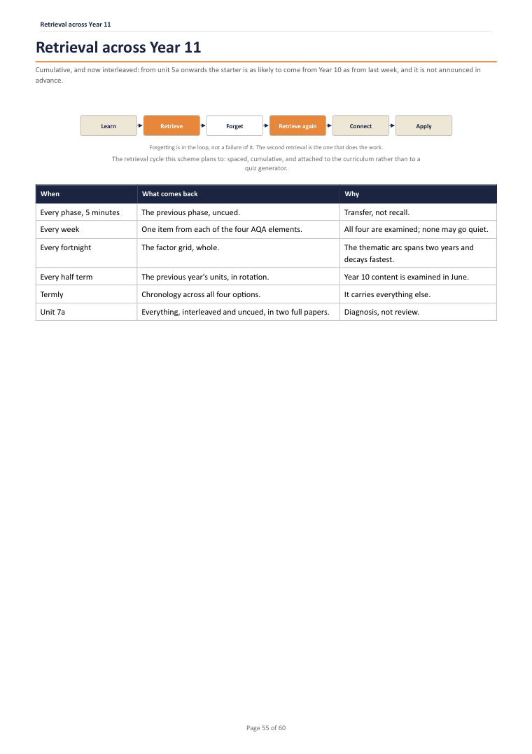 Retrieval across Year 11 · Year 11 History Scheme of Work, page 55