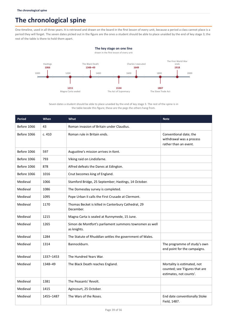 The chronological spine · Year 7 History Scheme of Work, page 39