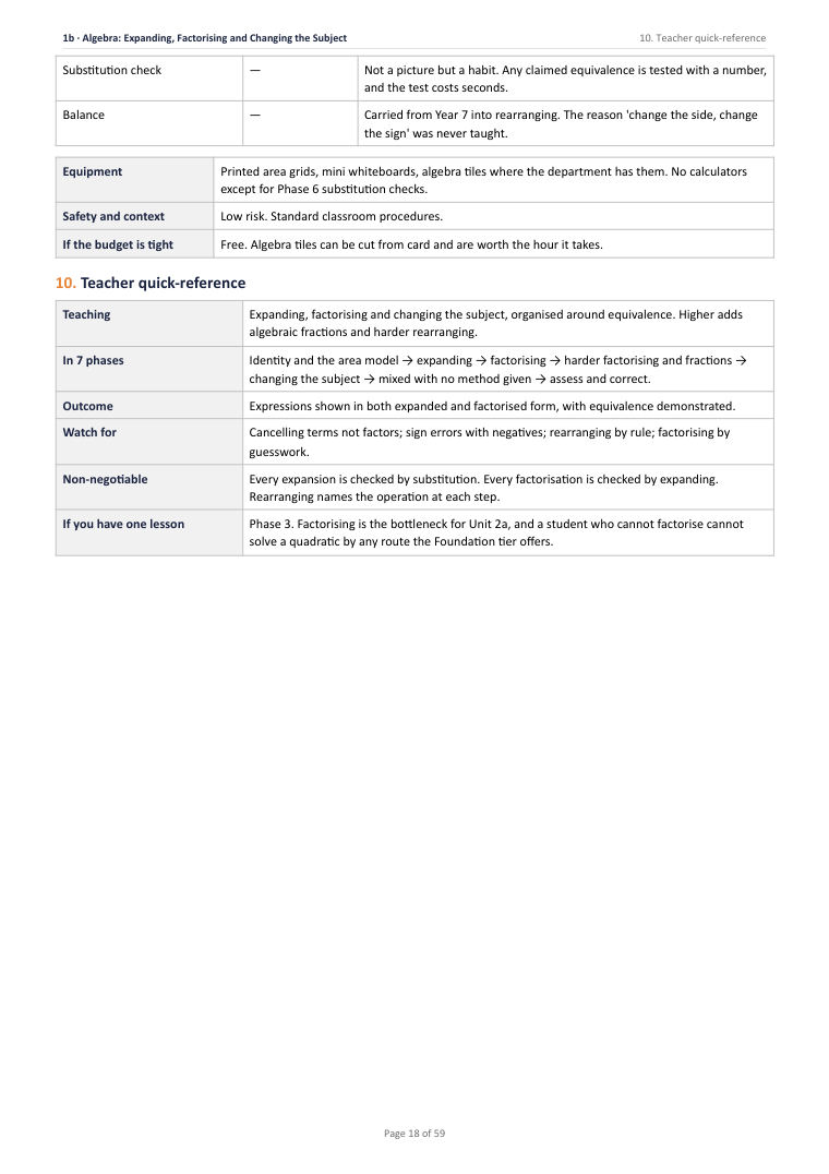 1B · Algebra: Expanding, Factorising and Changing the Subject · Year 10 Mathematics Scheme of Work, page 18