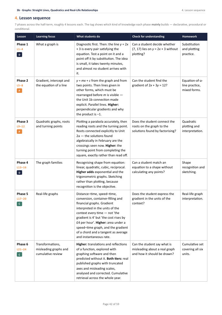 3B · Graphs: Straight Lines, Quadratics and Real-Life Relationships · Year 10 Mathematics Scheme of Work, page 42