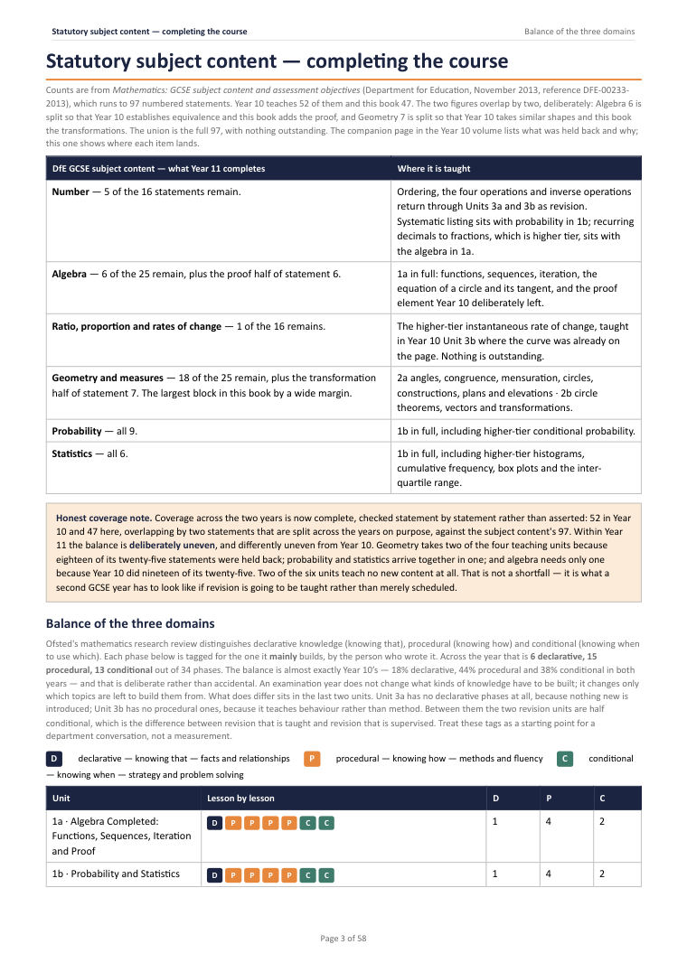 Statutory subject content — completing the course · Year 11 Mathematics Scheme of Work, page 3