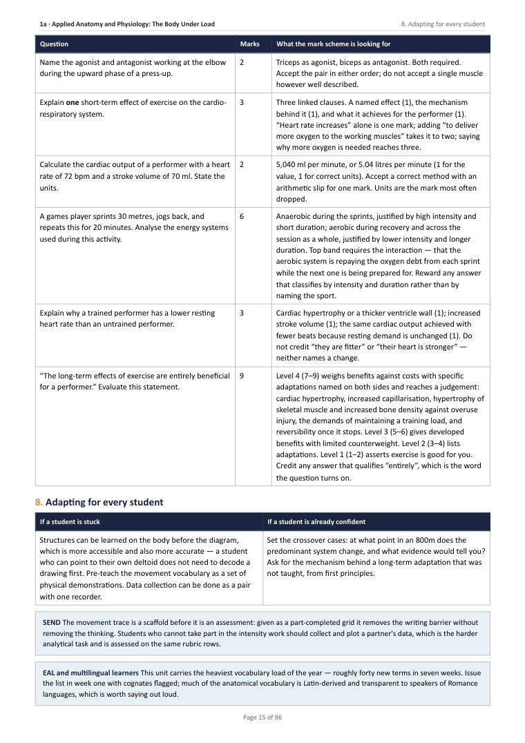 1A · Applied Anatomy and Physiology: The Body Under Load · Year 10 Physical Education Scheme of Work, page 15