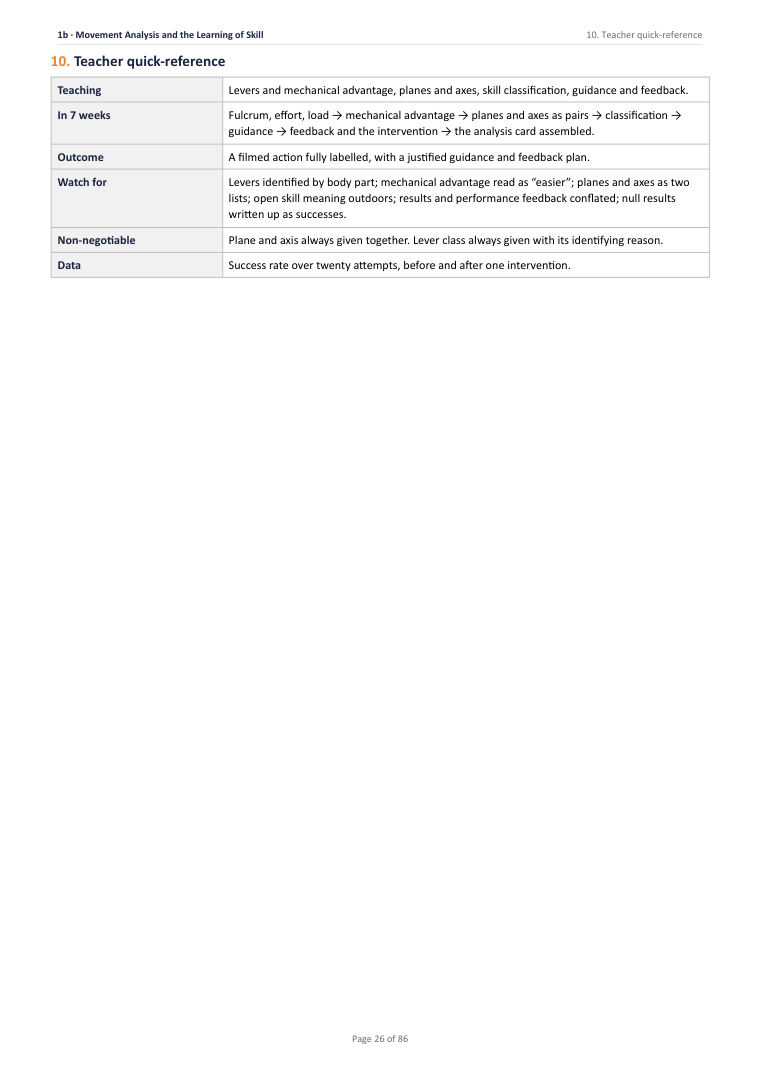 1B · Movement Analysis and the Learning of Skill · Year 10 Physical Education Scheme of Work, page 26