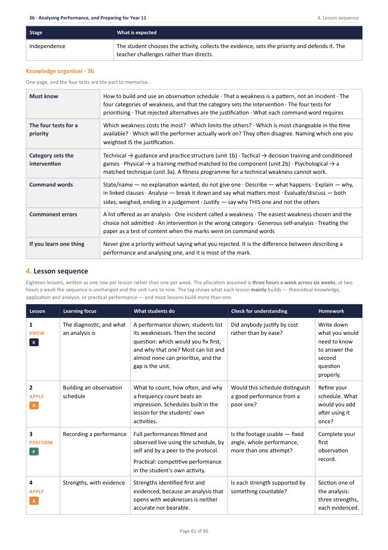 3B · Analysing Performance, and Preparing for Year 11 · Year 10 Physical Education Scheme of Work, page 61