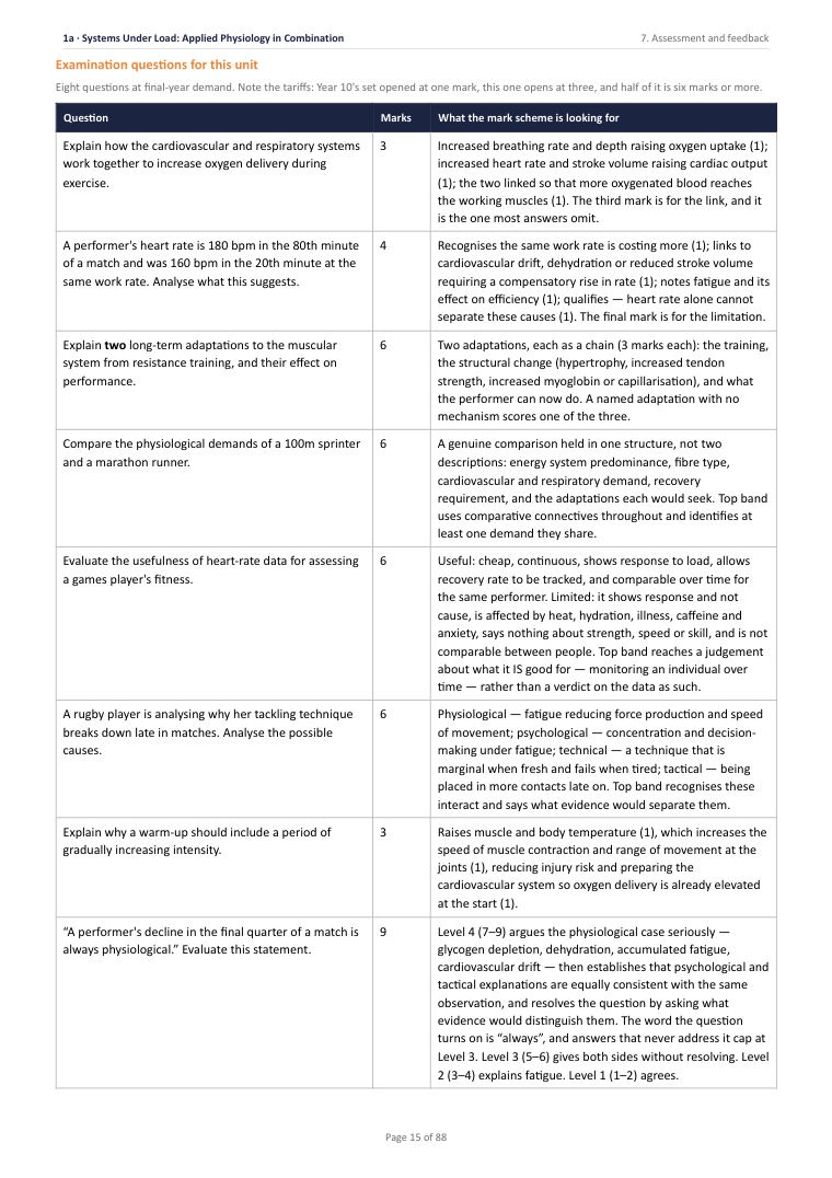 1A · Systems Under Load: Applied Physiology in Combination · Year 11 Physical Education Scheme of Work, page 15