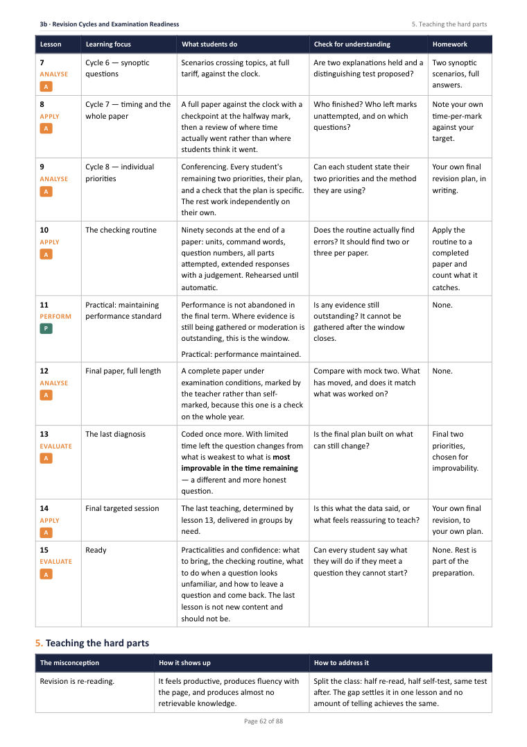 3B · Revision Cycles and Examination Readiness · Year 11 Physical Education Scheme of Work, page 62