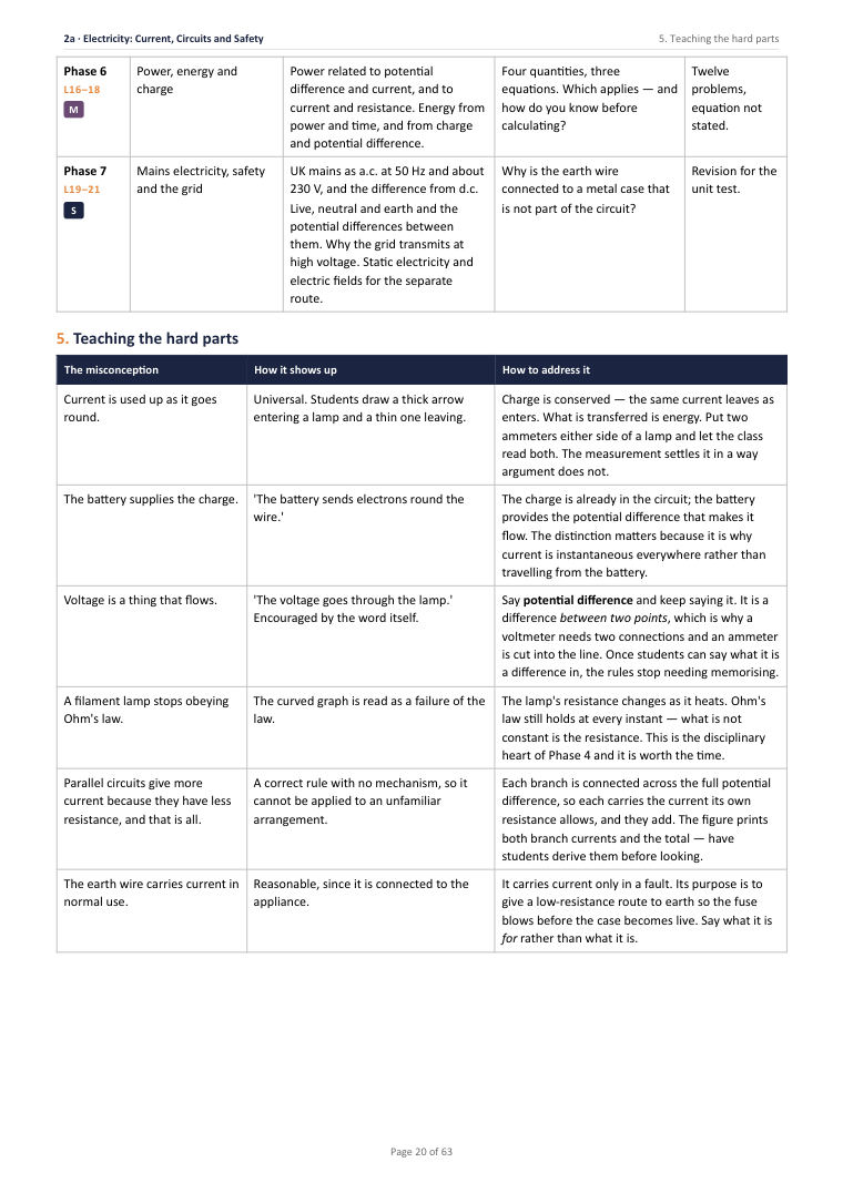 2A · Electricity: Current, Circuits and Safety · Year 10 Physics Scheme of Work, page 20