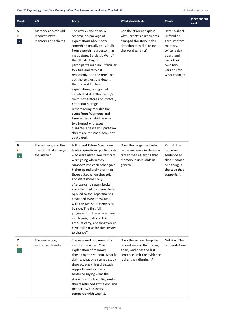 1A · Memory: What You Remember, and What You Rebuild · Year 10 Psychology Scheme of Work, page 12