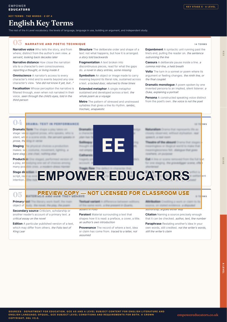 A Level · the words 2: Narrative and poetic technique; Drama: text in performance; Materials and how they behave · English Key Terms, page 13