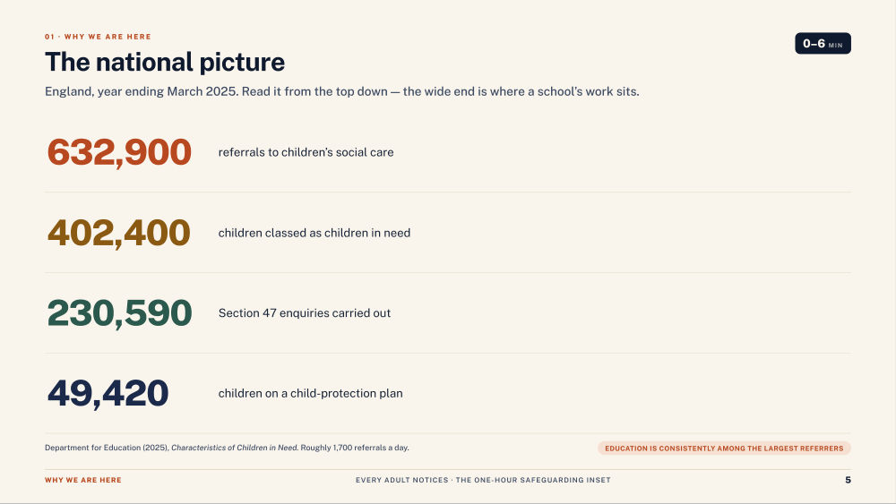 Page 5 of Every Adult Notices — Slide deck