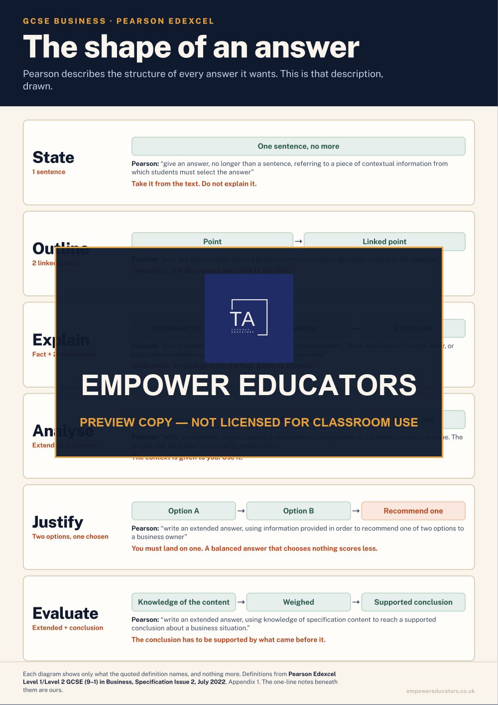 Page 2 of GCSE Business — Pearson Edexcel Display Set