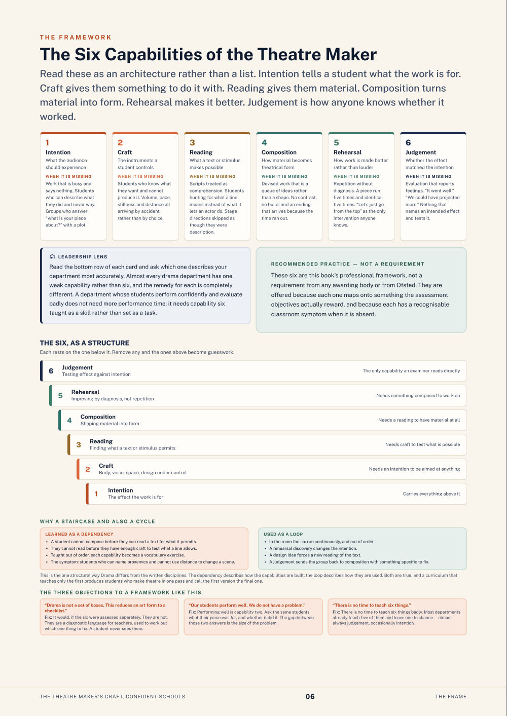 The Six Capabilities of the Theatre Maker · The Theatre Maker’s Craft, Confident Schools, page 6
