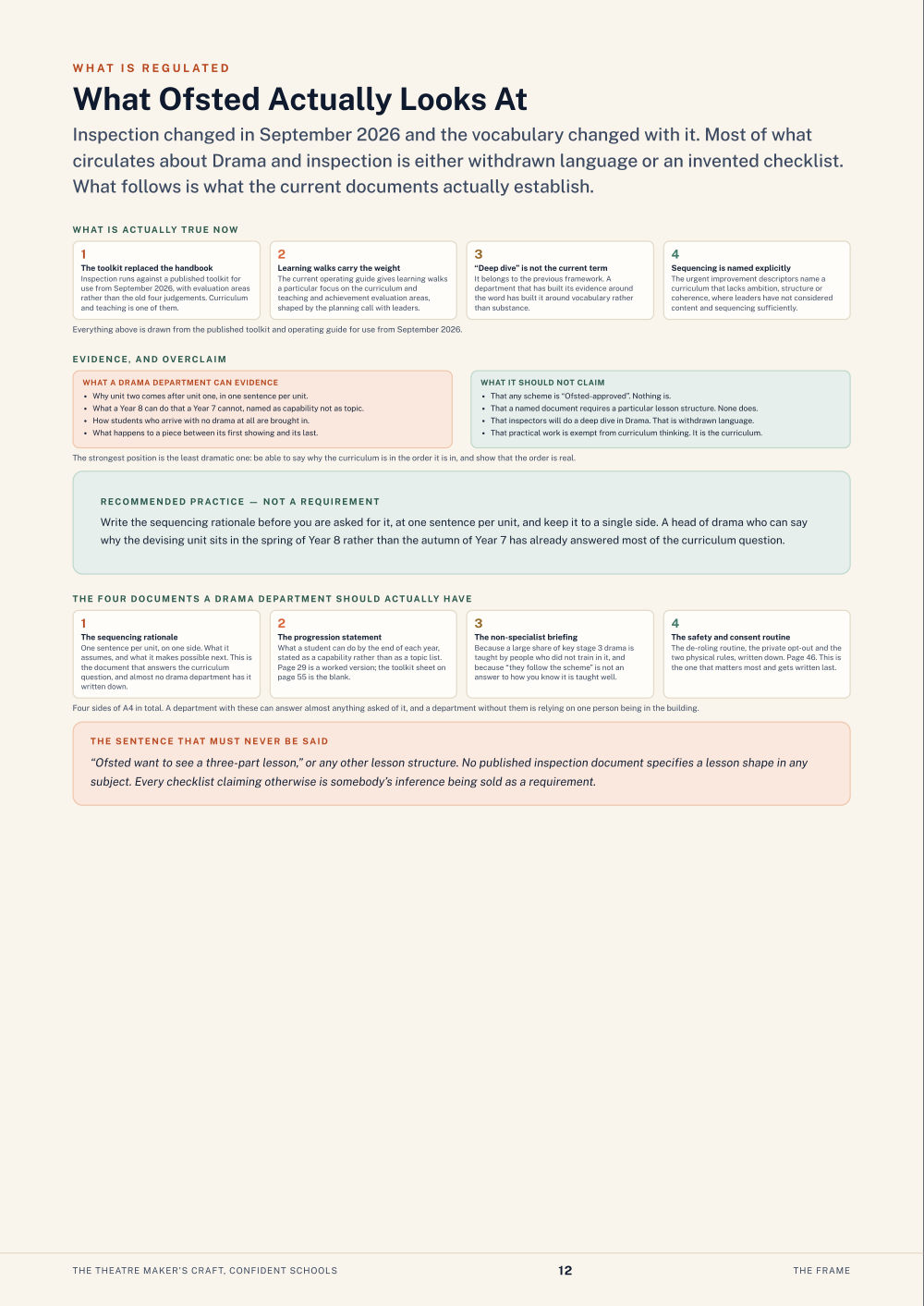 What Ofsted Actually Looks At · The Theatre Maker’s Craft, Confident Schools, page 12