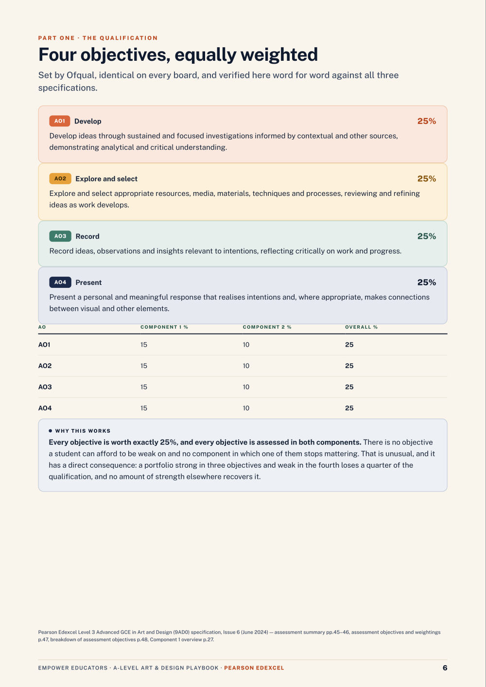 Page 6 of A Level Art & Design — Pearson Edexcel