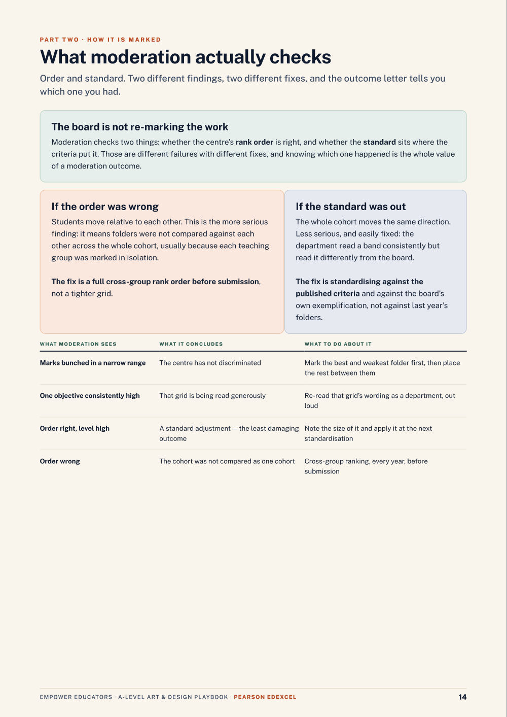 Page 14 of A Level Art & Design — Pearson Edexcel