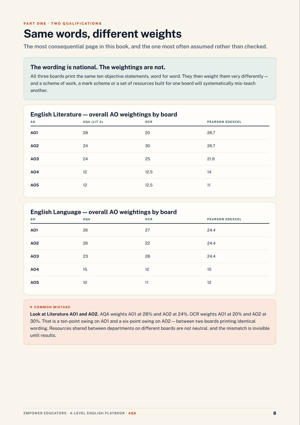 Page 8 of A Level English — AQA