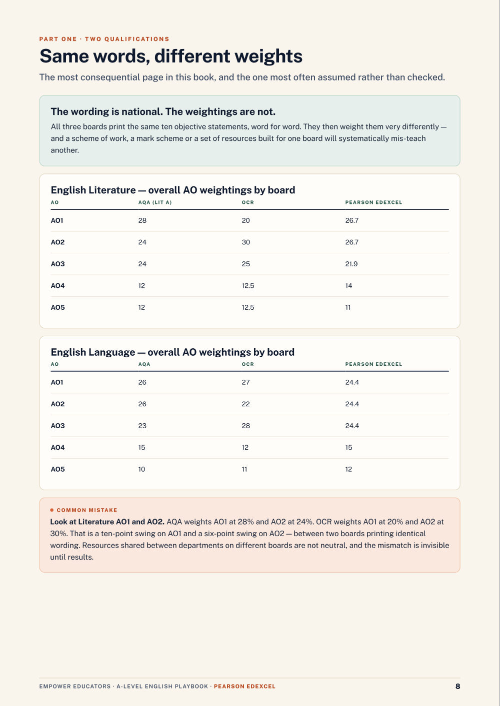 Page 8 of A Level English — Pearson Edexcel