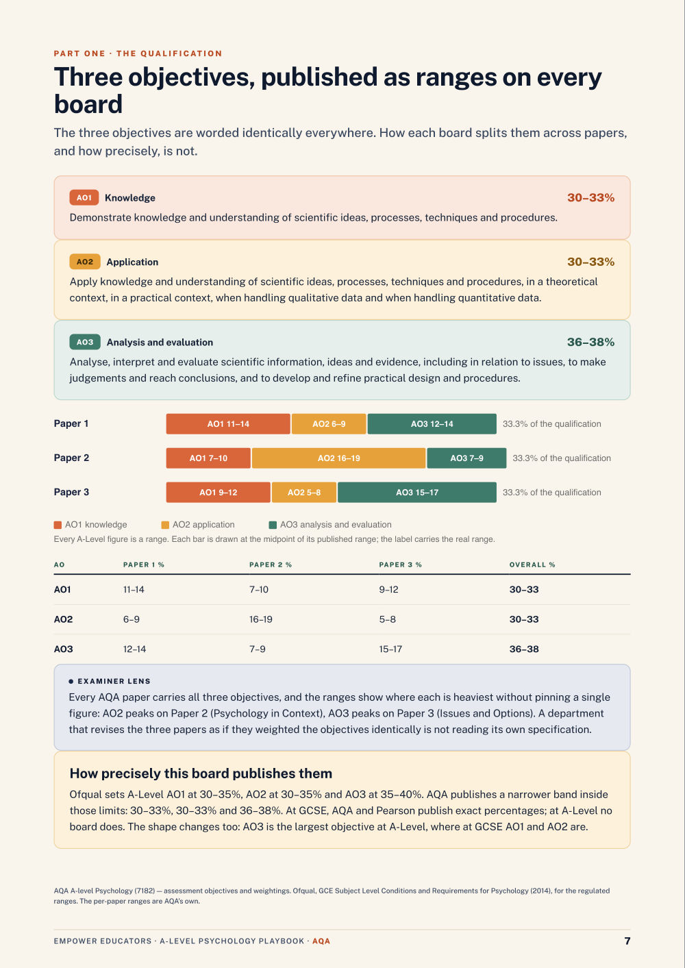The three objectives and their weightings · AQA A Level Psychology Assessment Objectives — Exam Preparation, page 7
