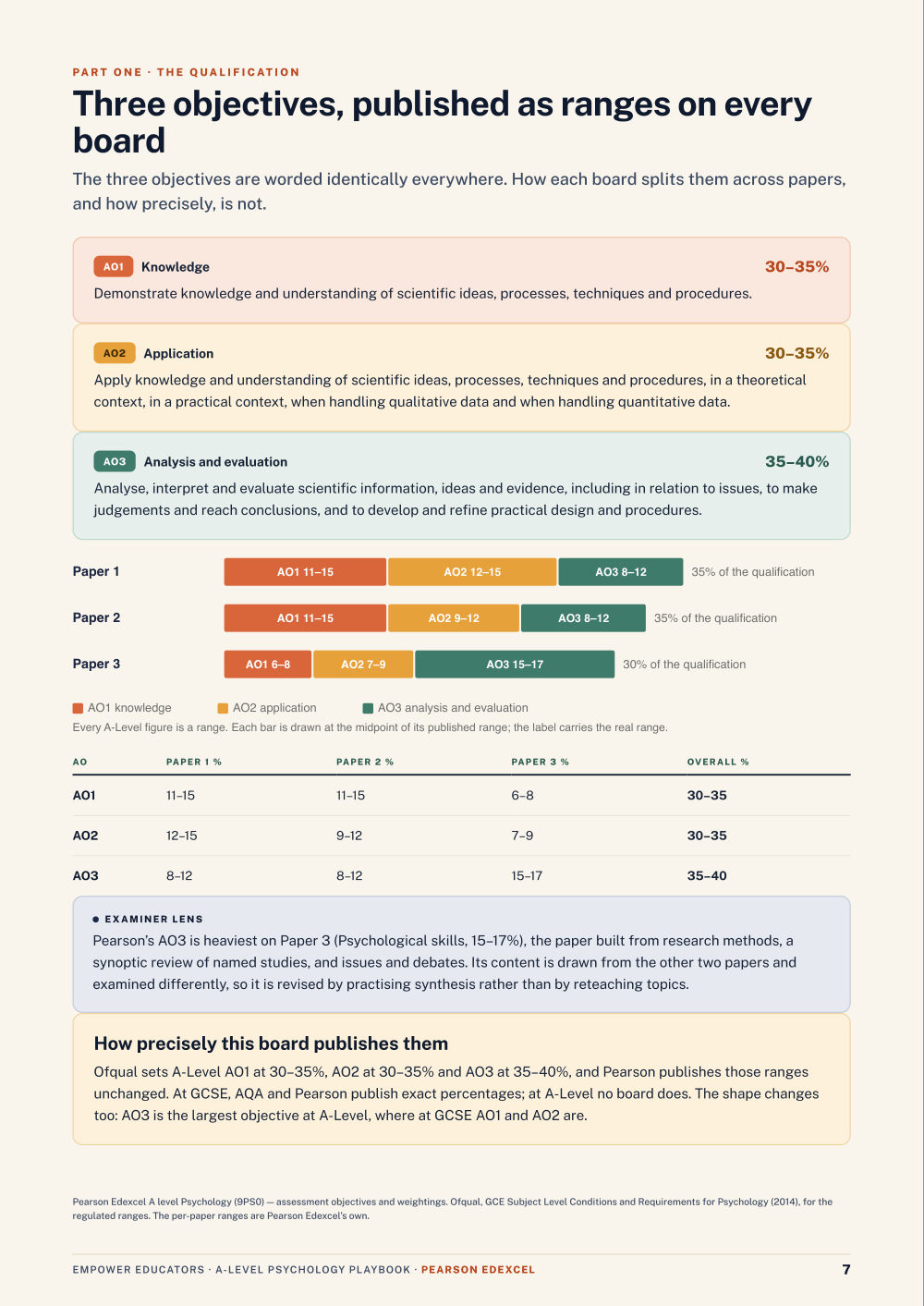 The three objectives and their weightings · Pearson Edexcel A Level Psychology Assessment Objectives — Exam Preparation, page 7