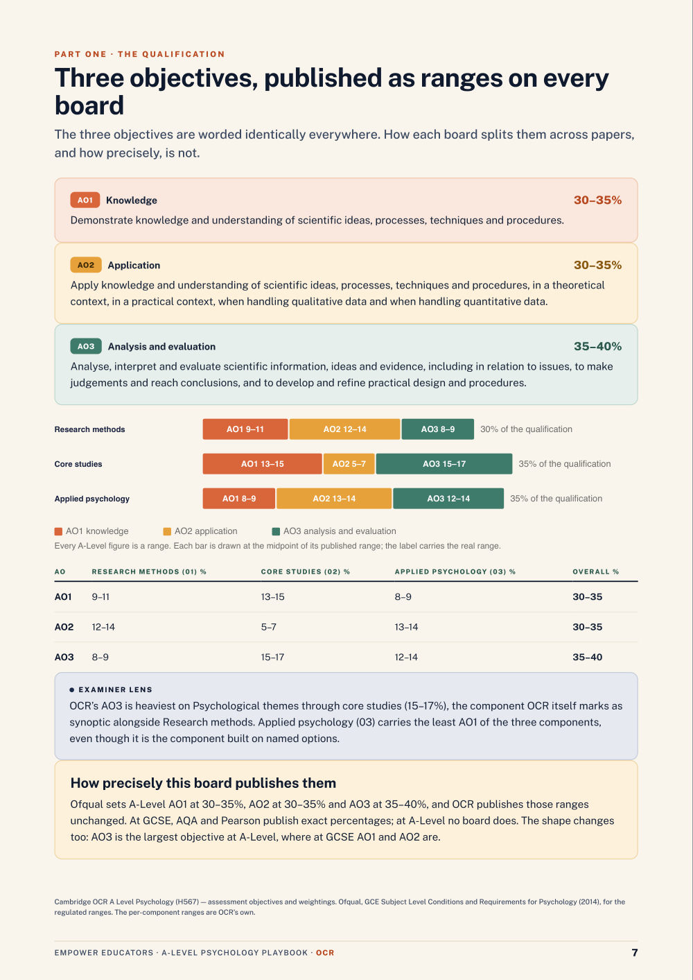 The three objectives and their weightings · OCR A Level Psychology Assessment Objectives — Exam Preparation, page 7