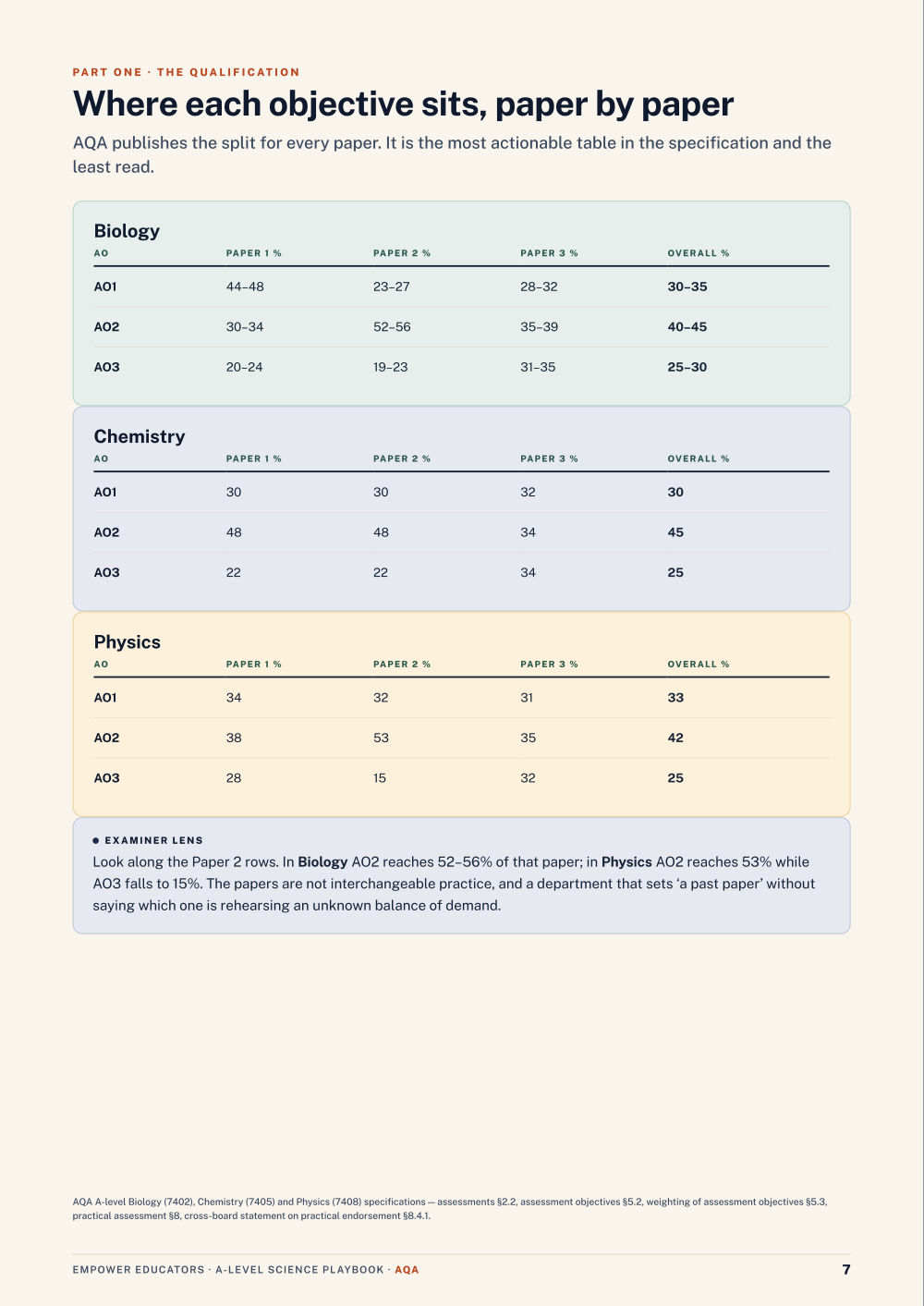 Page 7 of A Level Science — AQA
