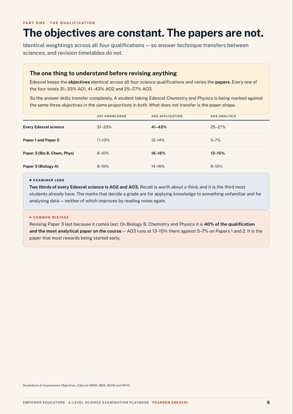 Page 5 of A Level Science — Pearson Edexcel