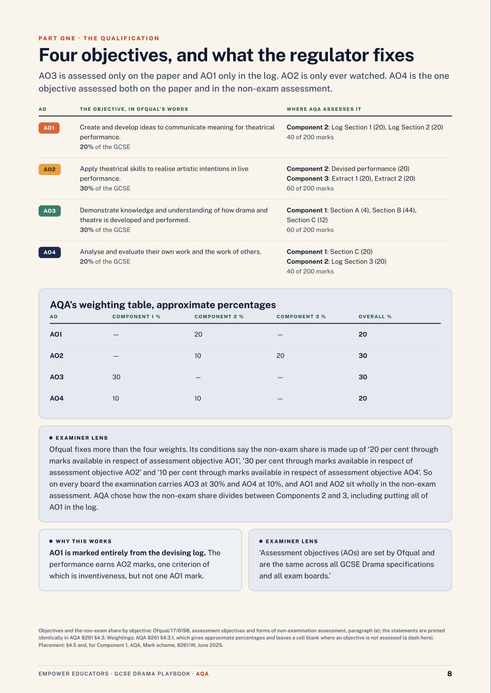 Four objectives, and what the regulator fixes · AQA GCSE Drama Assessment Objectives — Exam Preparation, page 8
