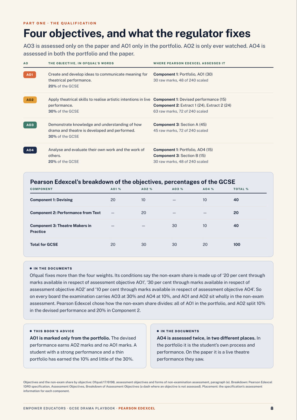 Four objectives, and what the regulator fixes · Pearson Edexcel GCSE Drama Assessment Objectives — Exam Preparation, page 8