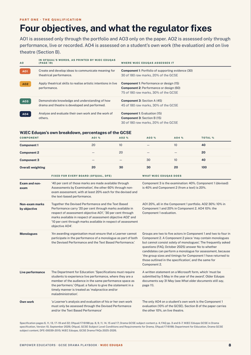 Four objectives, and what the regulator fixes · WJEC Eduqas GCSE Drama Assessment Objectives — Exam Preparation, page 8