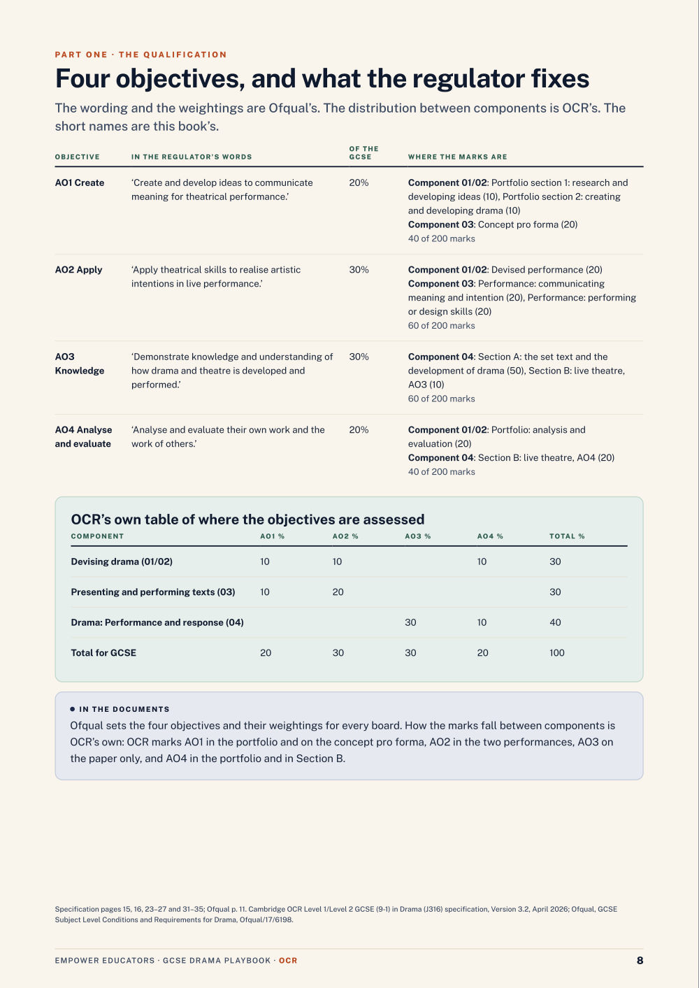 Four objectives, and what the regulator fixes · OCR GCSE Drama (J316) Assessment Objectives — Exam Preparation, page 8