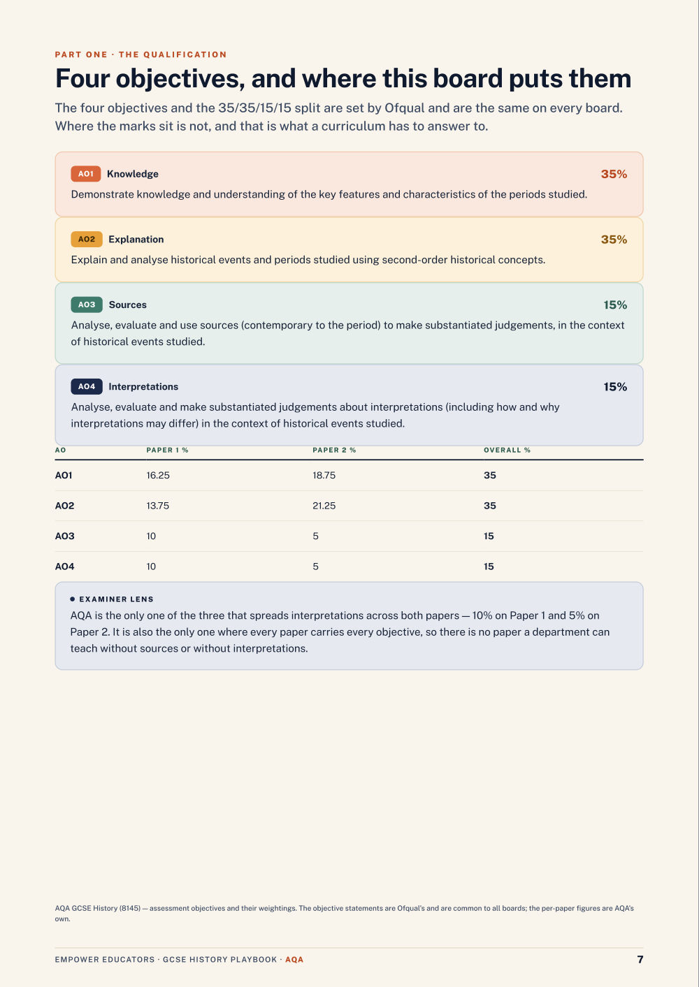 The four objectives and their weightings · AQA GCSE History Assessment Objectives — Exam Preparation, page 7