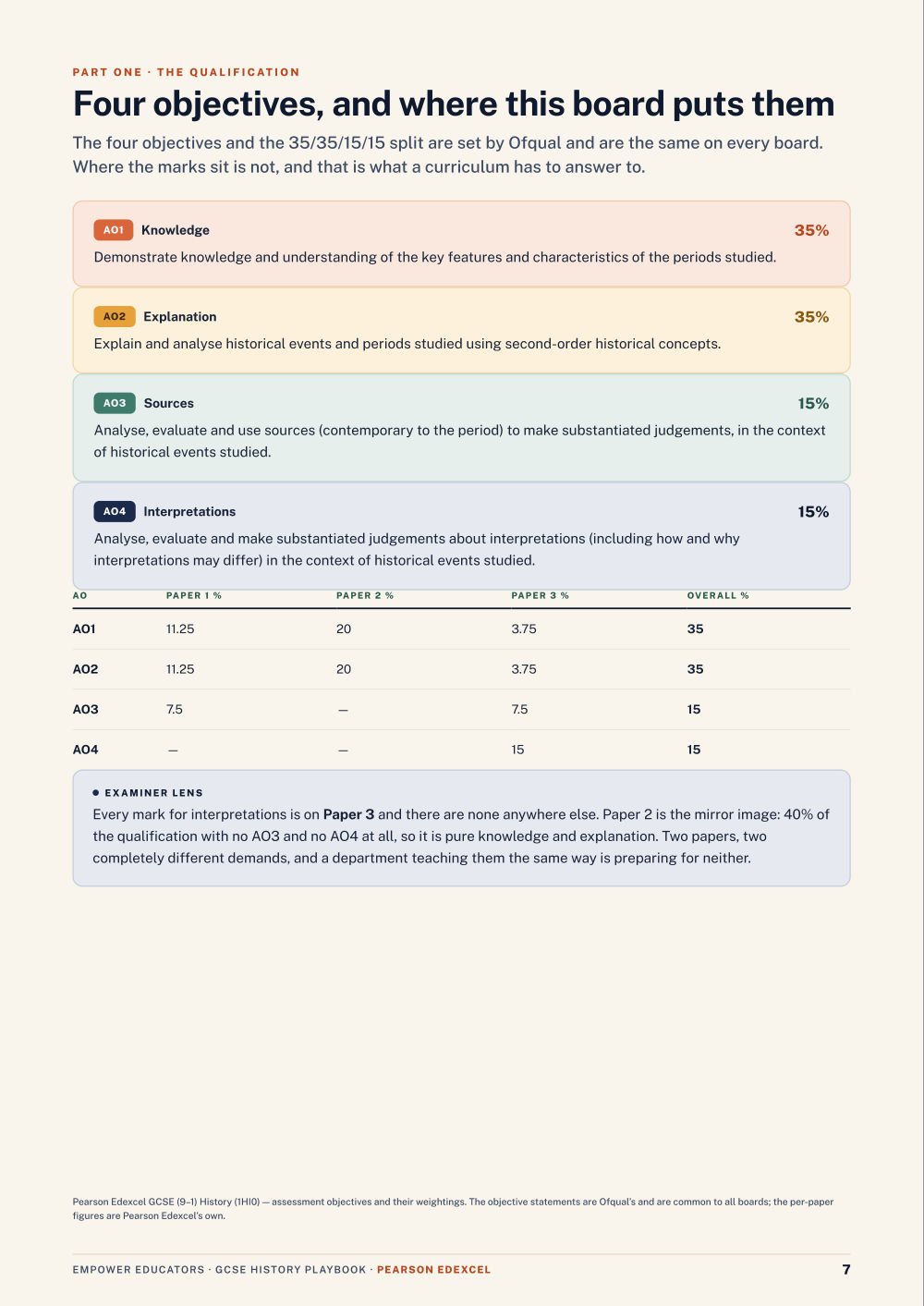 The four objectives and their weightings · Pearson Edexcel GCSE History Assessment Objectives — Exam Preparation, page 7