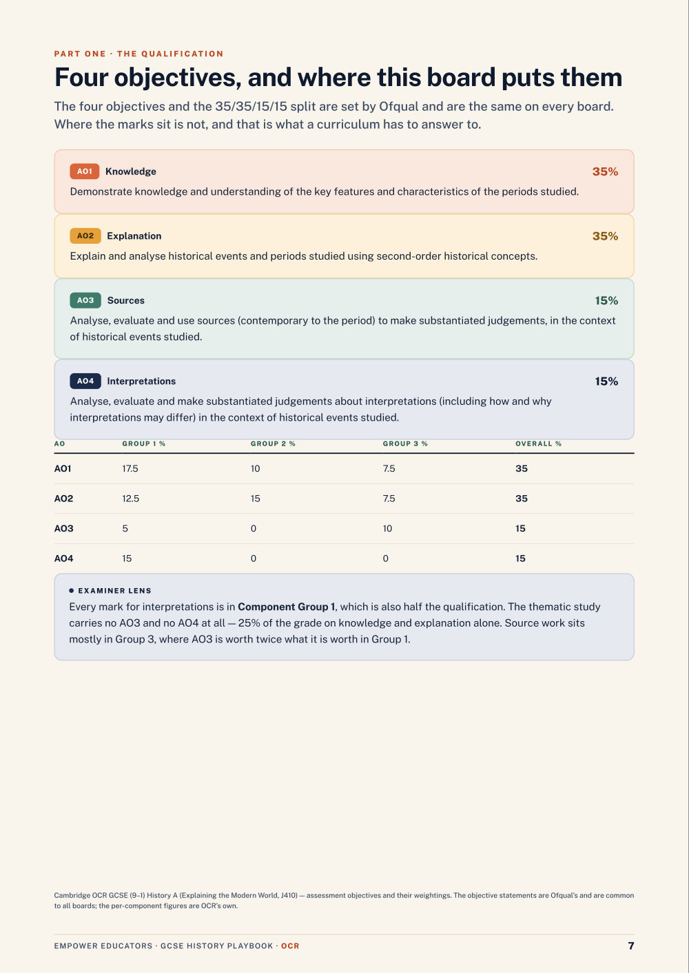 The four objectives and their weightings · OCR GCSE History Assessment Objectives — Exam Preparation, page 7