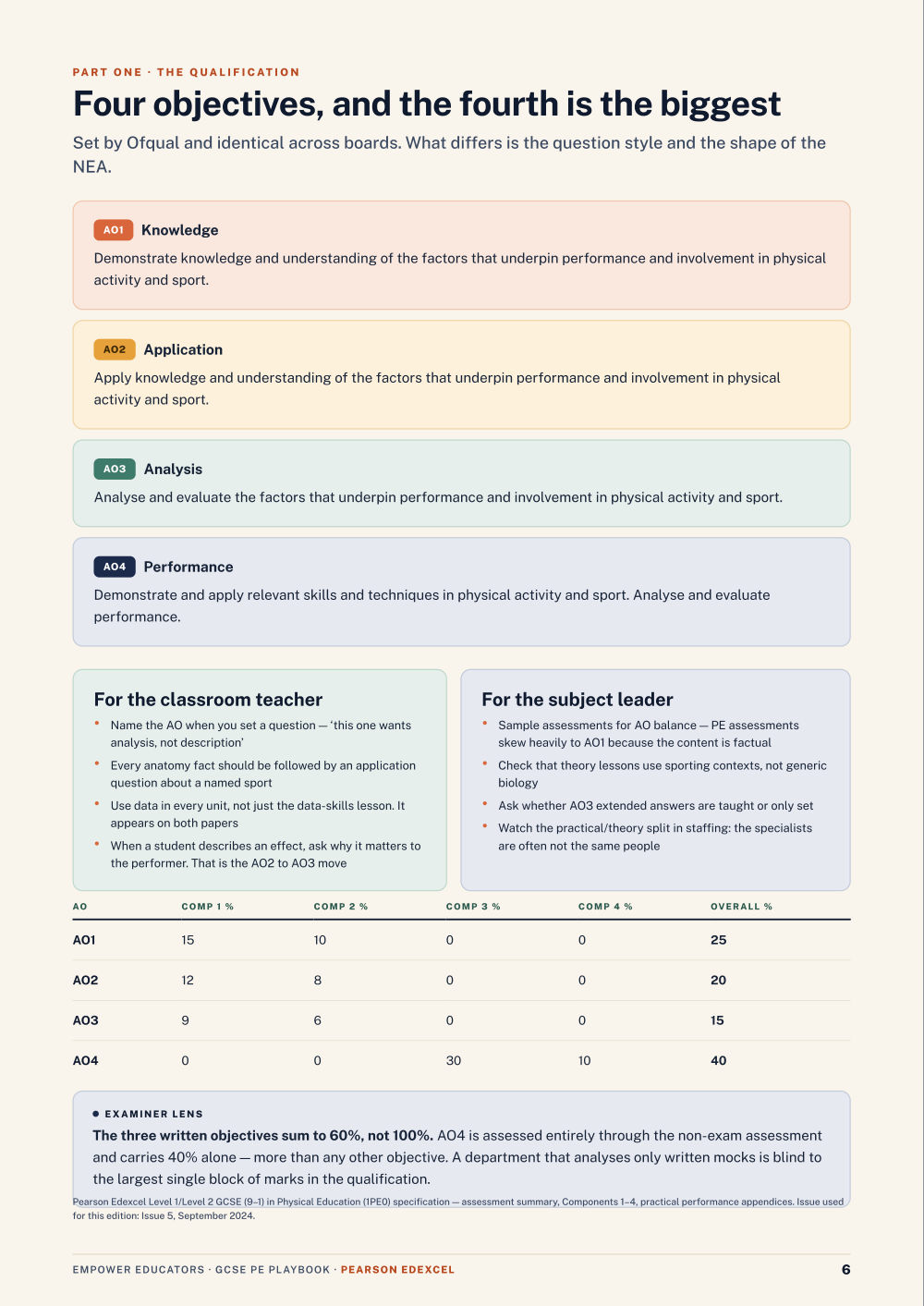 Page 6 of GCSE Physical Education — Pearson Edexcel