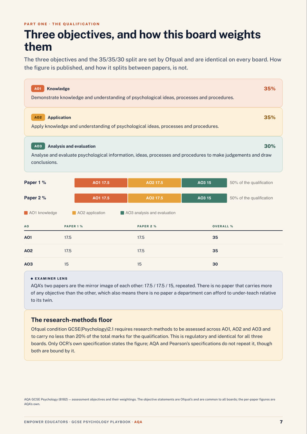 The three objectives and their weightings · AQA GCSE Psychology Assessment Objectives — Exam Preparation, page 7