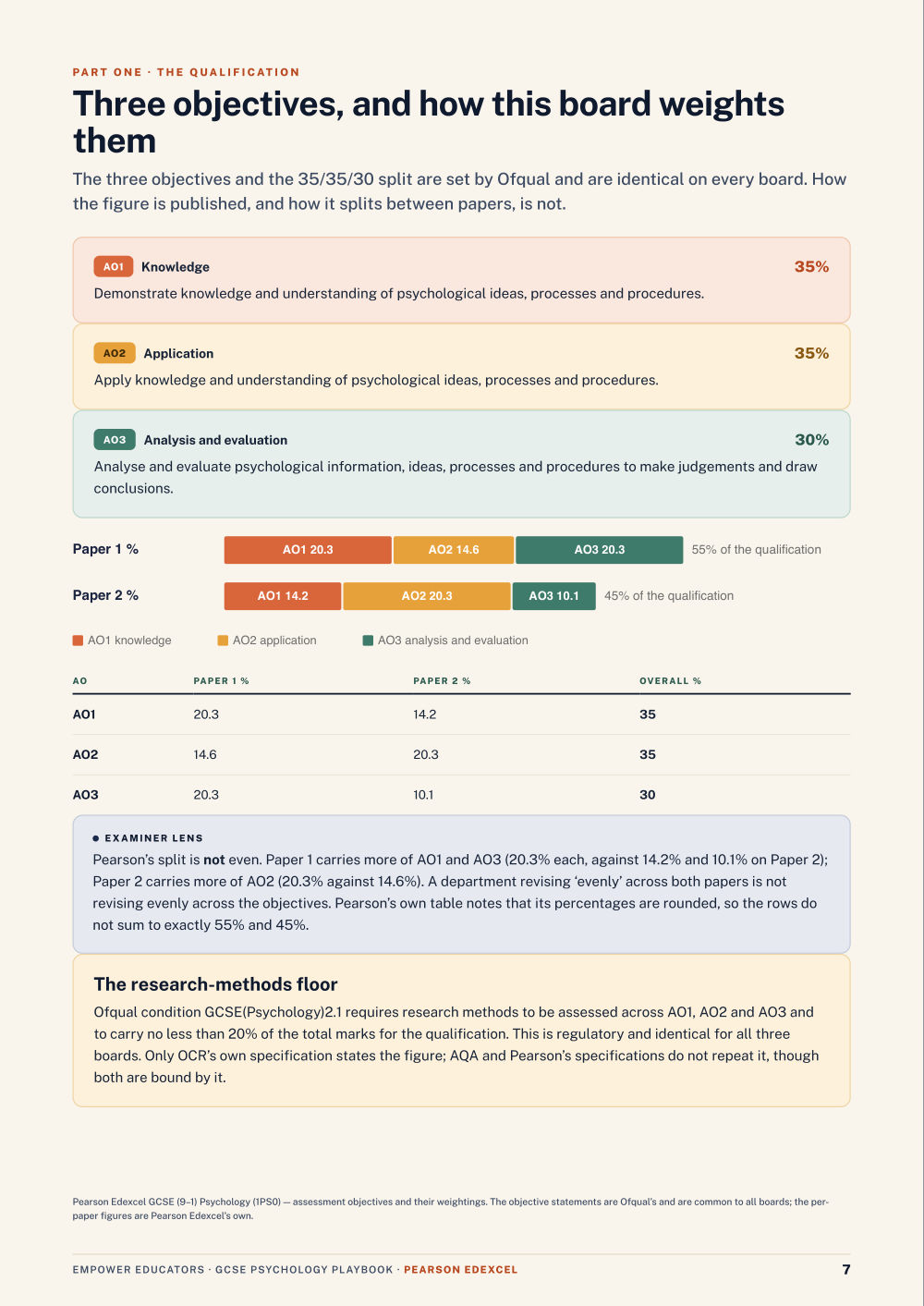 The three objectives and their weightings · Pearson Edexcel GCSE Psychology Assessment Objectives — Exam Preparation, page 7