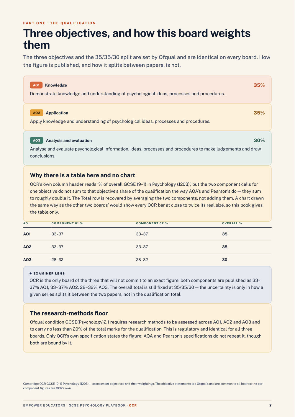 The three objectives and their weightings · OCR GCSE Psychology Assessment Objectives — Exam Preparation, page 7