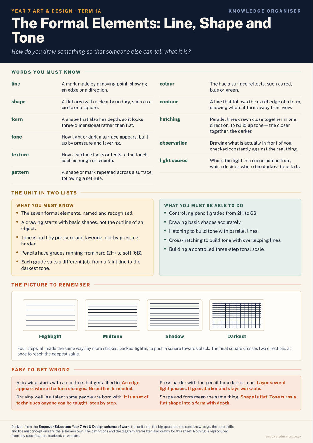 The Formal Elements: Line, Shape and Tone · Year 7 Art & Design Knowledge Organisers, page 1