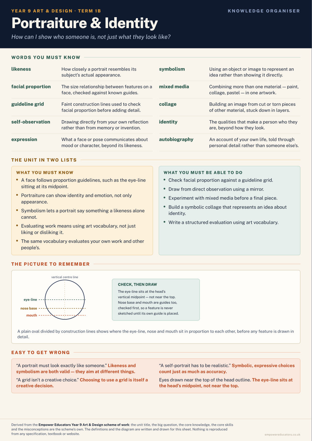 Portraiture & Identity · Year 9 Art & Design Knowledge Organisers, page 2