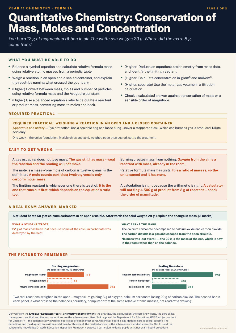 Quantitative Chemistry: Conservation of Mass, Moles and Concentration · Year 11 Chemistry Knowledge Organisers, page 2